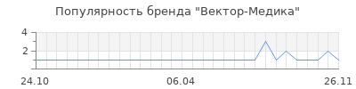 Популярность Вектор-Медика