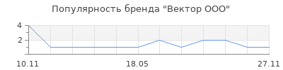 Популярность Вектор ООО