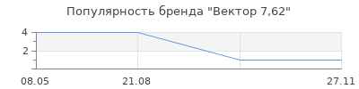 Популярность Вектор 7,62