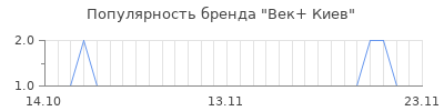 Популярность век киев