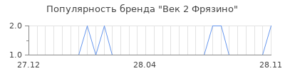 Популярность век 2 фрязино