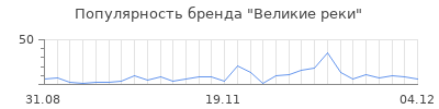 Популярность великие реки