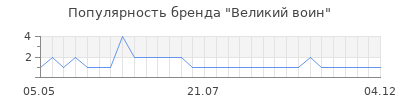 Популярность Великий воин