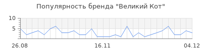 Популярность великий кот