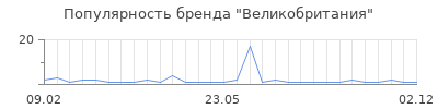 Популярность Великобритания