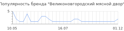 Популярность великоновгородский мясной двор