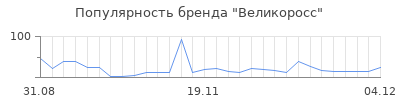 Популярность великоросс