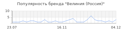 Популярность велиния россия