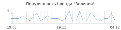 Популярность велиния
