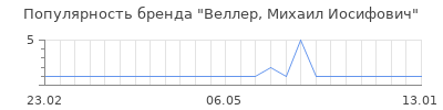 Популярность веллер михаил иосифович