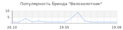 Популярность Велозолотник