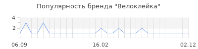 Популярность велоклейка