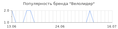 Популярность велолидер