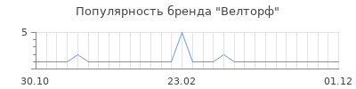 Популярность велторф