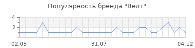 Популярность Велт