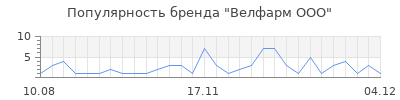 Популярность велфарм ооо