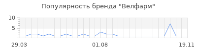 Популярность Велфарм