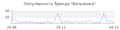 Популярность вельможа