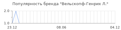 Популярность вельскопф генрих л