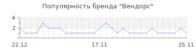 Популярность Вендорс