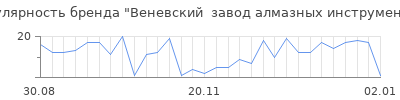 Популярность веневский завод алмазных инструментов
