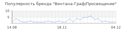 Популярность Вентана-Граф/Просвещение