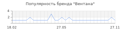 Популярность вентана