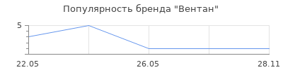 Популярность Вентан