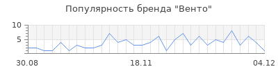 Популярность Венто
