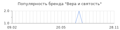 Популярность вера и святость