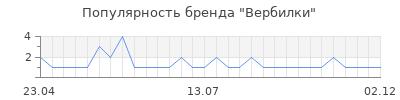 Популярность вербилки