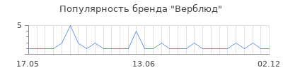 Популярность верблюд