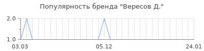 Популярность вересов д