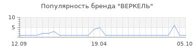 Популярность веркель