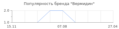 Популярность Вермидин