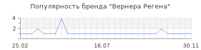Популярность вернера регена