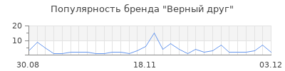 Популярность верный друг