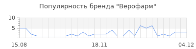 Популярность верофарм