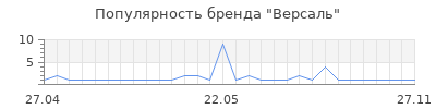 Популярность версаль