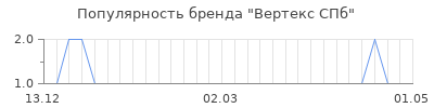 Популярность вертекс спб