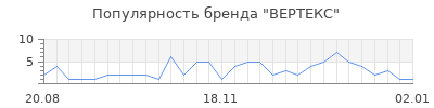 Популярность вертекс