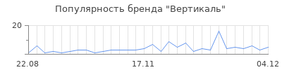 Популярность вертикаль