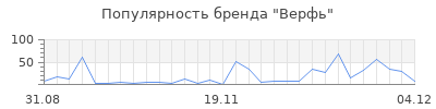 Популярность Верфь