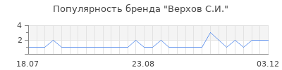Популярность верхов с и