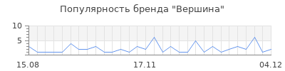 Популярность вершина