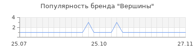 Популярность вершины