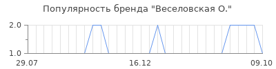 Популярность веселовская о