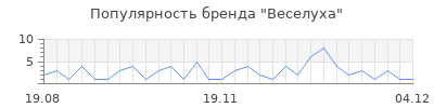 Популярность веселуха