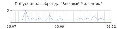 Популярность веселый молочник