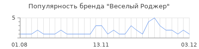 Популярность веселый роджер